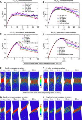 Mechanical Properties of Glassy Nanopillars: A Comparative, Computational Study of Size Effects in Nanoglasses and Homogeneous Bulk Glasses